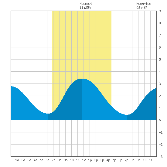 Red Bank tide chart for Wednesday, November 24, 2021