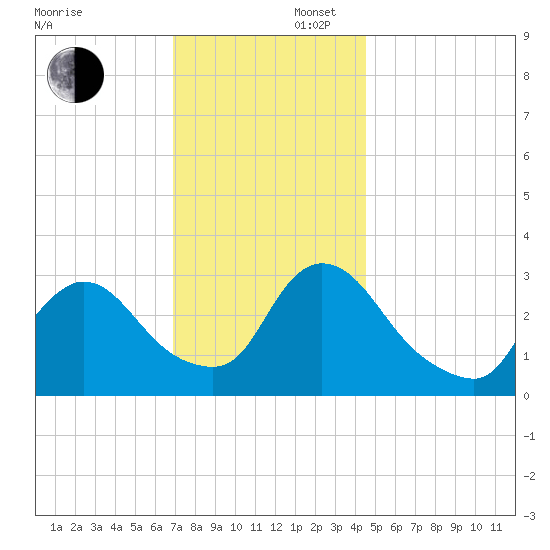 Red Bank tide chart for Saturday, November 27, 2021