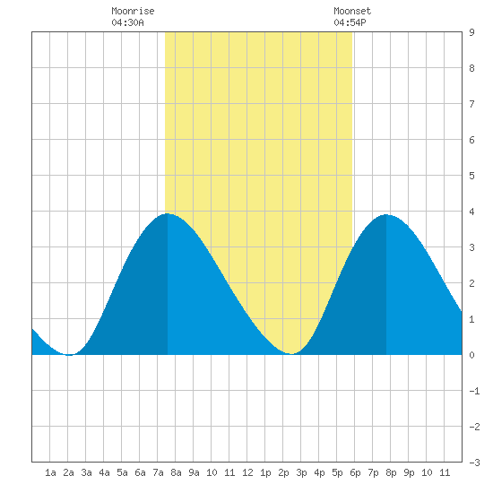 Red Bank tide chart for Tuesday, November 2, 2021