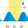 Red Bank tide chart for Tuesday, November 2, 2021