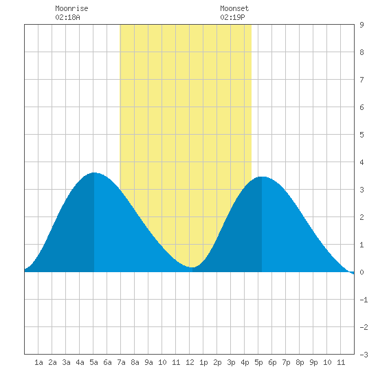 Red Bank tide chart for Tuesday, November 30, 2021