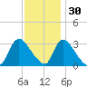 Red Bank tide chart for Tuesday, November 30, 2021