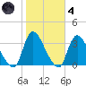 Red Bank tide chart for Thursday, November 4, 2021