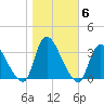 Red Bank tide chart for Saturday, November 6, 2021