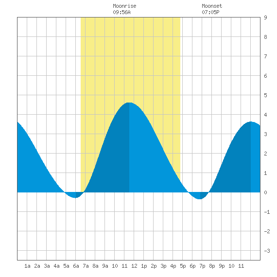 Red Bank tide chart for Sunday, November 7, 2021
