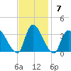 Red Bank tide chart for Sunday, November 7, 2021