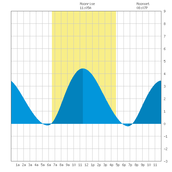 Red Bank tide chart for Monday, November 8, 2021
