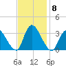 Red Bank tide chart for Monday, November 8, 2021