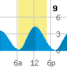 Red Bank tide chart for Tuesday, November 9, 2021
