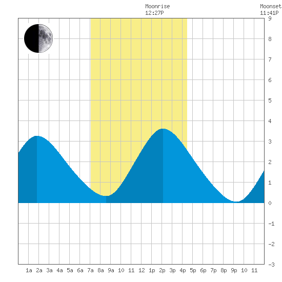 Red Bank tide chart for Friday, December 10, 2021
