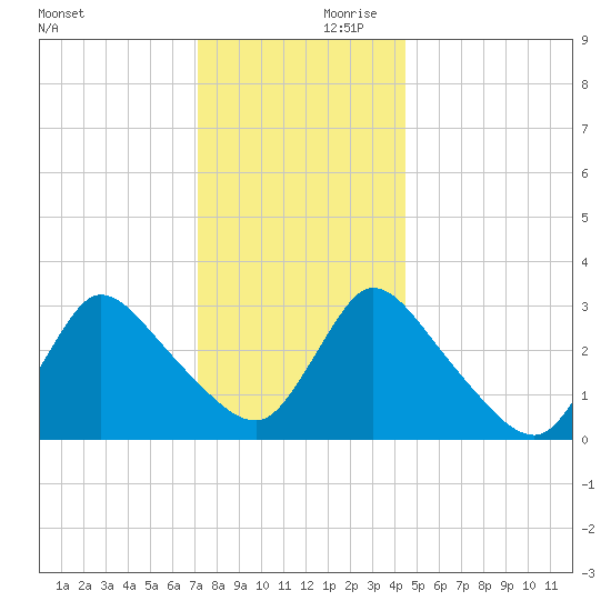 Red Bank tide chart for Saturday, December 11, 2021