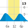 Red Bank tide chart for Monday, December 13, 2021