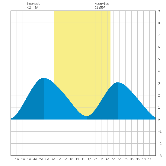 Red Bank tide chart for Tuesday, December 14, 2021