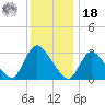 Red Bank tide chart for Saturday, December 18, 2021