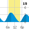 Red Bank tide chart for Sunday, December 19, 2021