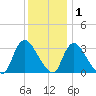 Red Bank tide chart for Wednesday, December 1, 2021