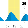 Red Bank tide chart for Monday, December 20, 2021