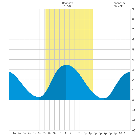 Red Bank tide chart for Thursday, December 23, 2021