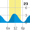 Red Bank tide chart for Thursday, December 23, 2021