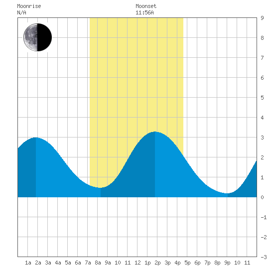 Red Bank tide chart for Sunday, December 26, 2021