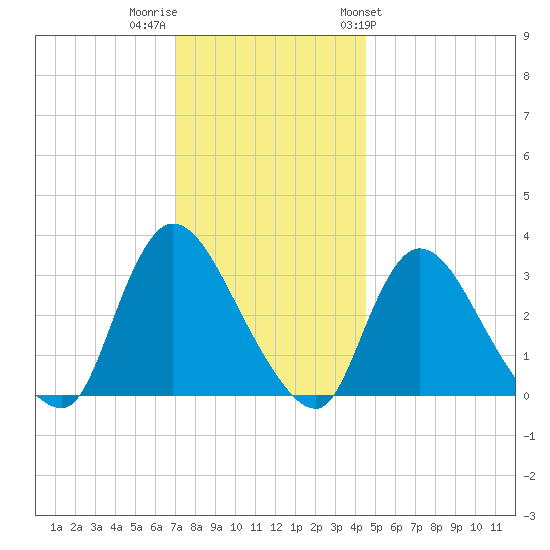 Red Bank tide chart for Thursday, December 2, 2021