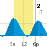Red Bank tide chart for Thursday, December 2, 2021
