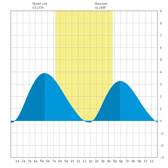 Red Bank tide chart for Thursday, December 30, 2021