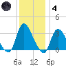 Red Bank tide chart for Saturday, December 4, 2021