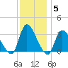 Red Bank tide chart for Sunday, December 5, 2021