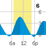 Red Bank tide chart for Monday, December 6, 2021