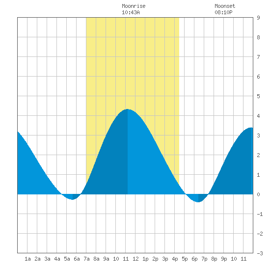 Red Bank tide chart for Tuesday, December 7, 2021