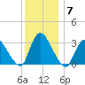 Red Bank tide chart for Tuesday, December 7, 2021