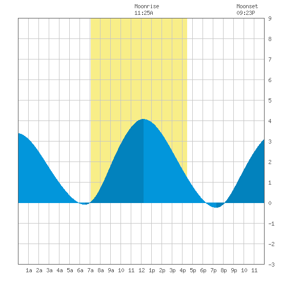 Red Bank tide chart for Wednesday, December 8, 2021