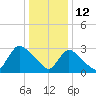 Red Bank tide chart for Wednesday, January 12, 2022