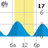 Red Bank tide chart for Monday, January 17, 2022