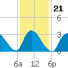Red Bank tide chart for Friday, January 21, 2022