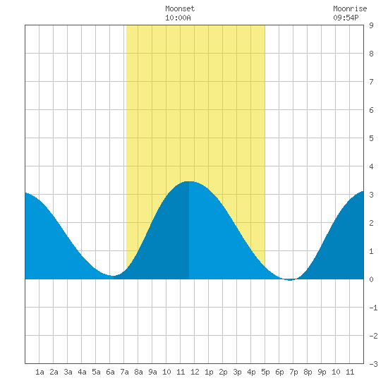 Red Bank tide chart for Saturday, January 22, 2022