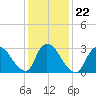 Red Bank tide chart for Saturday, January 22, 2022