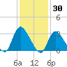 Red Bank tide chart for Sunday, January 30, 2022