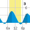 Red Bank tide chart for Monday, January 3, 2022