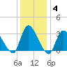 Red Bank tide chart for Tuesday, January 4, 2022