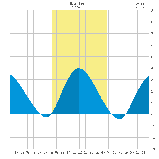Red Bank tide chart for Thursday, January 6, 2022