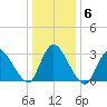 Red Bank tide chart for Thursday, January 6, 2022