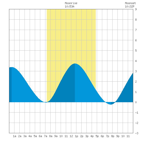 Red Bank tide chart for Friday, January 7, 2022