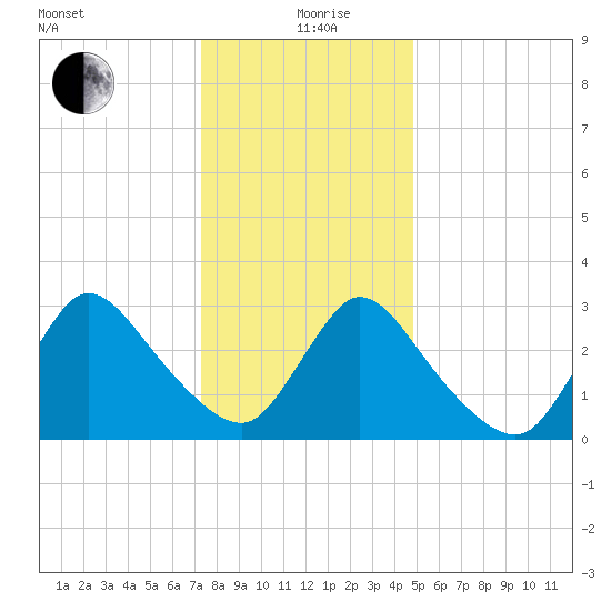 Red Bank tide chart for Sunday, January 9, 2022