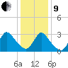 Red Bank tide chart for Sunday, January 9, 2022