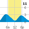 Red Bank tide chart for Friday, February 11, 2022