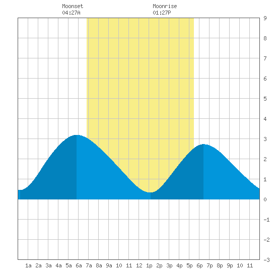 Red Bank tide chart for Saturday, February 12, 2022