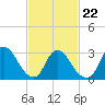 Red Bank tide chart for Tuesday, February 22, 2022