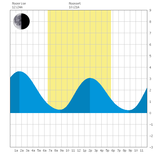 Red Bank tide chart for Wednesday, February 23, 2022